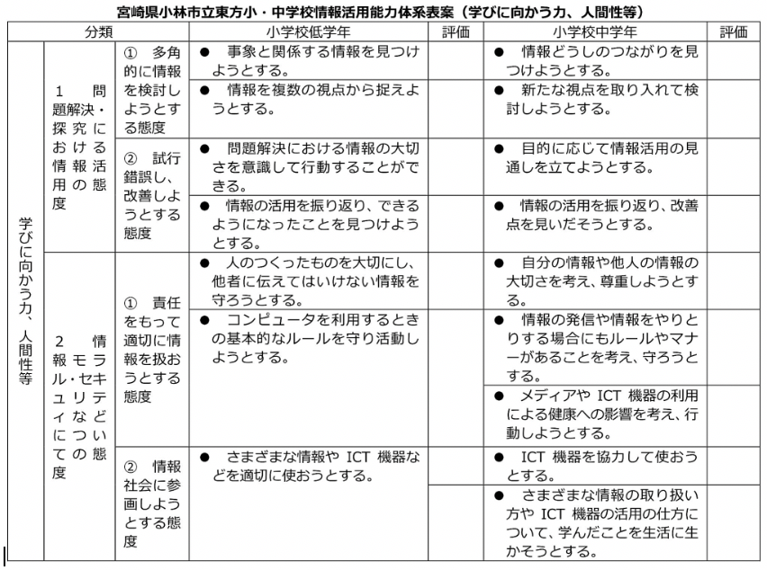 宮崎県小林市立小・中学校情報活用能力体系表案（知識及び技能）