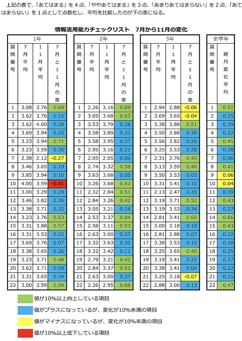 中学生　情報活用能力チェックリスト