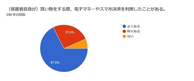 （保護者自身が）買い物をする際、電子マネーやスマホ決済を利用したことがある。