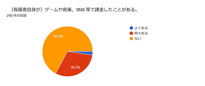 （保護者自身が）ゲームや音楽、SNS等で課金したことがある。