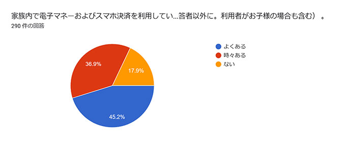 家族内で電子マネーおよびスマホ決済を利用している（回答者以外に。利用者がお子様の場合も含む）。