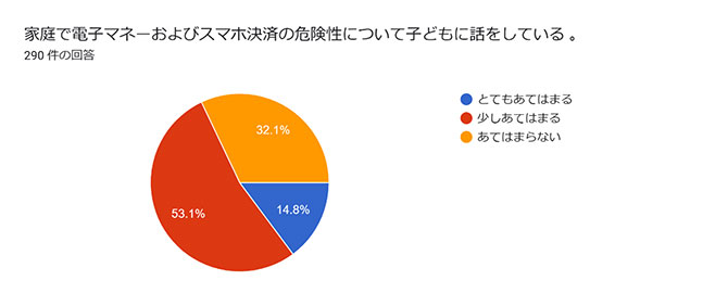 家庭で電子マネーおよびスマホ決済の危険性について子どもに話している。