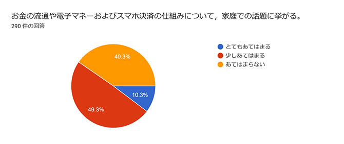 お金の流通や電子マネーおよびスマホ決済の仕組みについて、家庭での話題に挙がる。