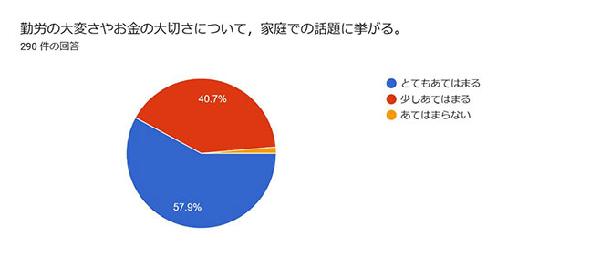 勤労の大変さやお金の大切さについて、家庭での話題に挙がる。