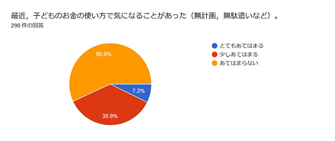 最近、子どものお金の使い方で気になることがあった（無計画、無駄使いなど）。