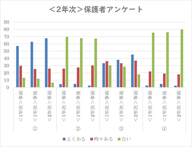 ＜2年次＞保護者アンケート