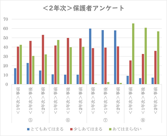 ＜2年次＞保護者アンケート