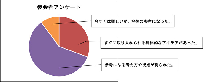 参会者アンケート
