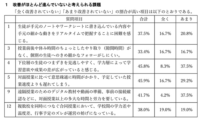 1 改善がほとんど進んでいないと考えられる課題