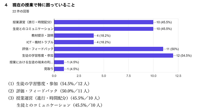 4 現在の授業で特に困っていること
