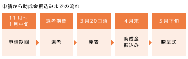 申請から助成金振込みまでの流れ