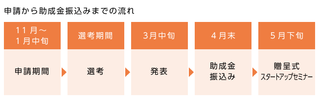 申請から助成金振込みまでの流れ