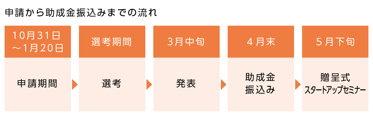 申請から助成金振込みまでの流れ