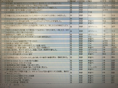 ICT活用表を作りました。