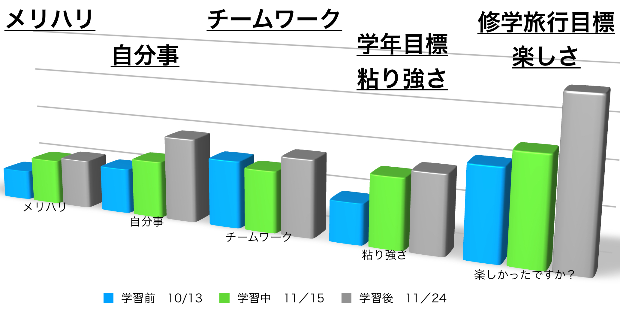 データで見る資質能力の向上