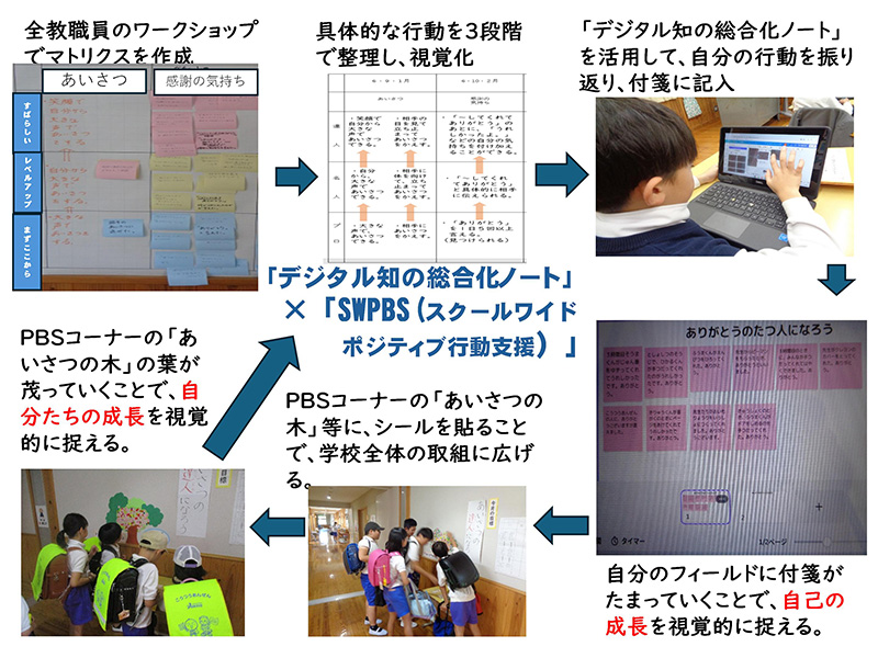 写真：デジタル知の総合化ノート×ＳＷＰＢＳ＝ウェルビーイング