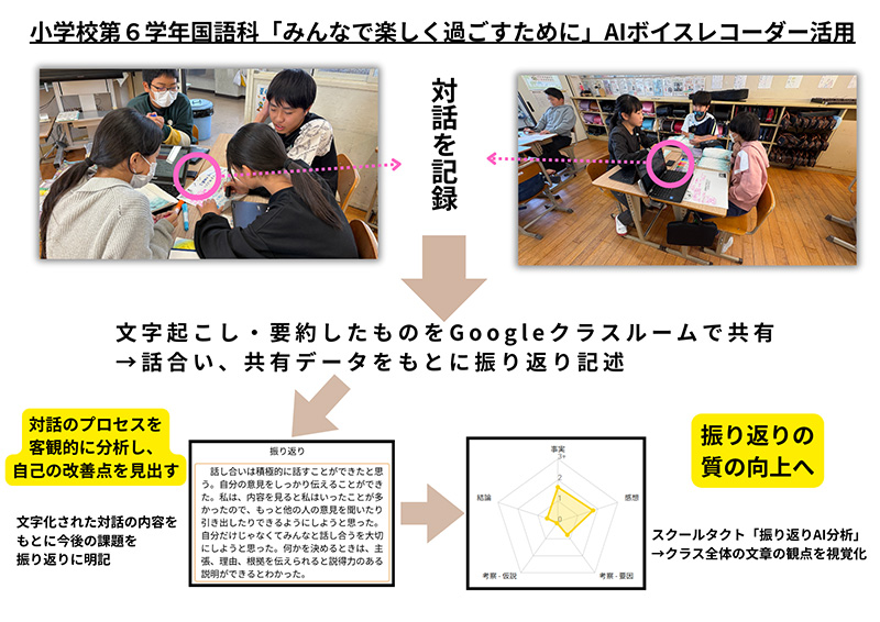 写真：小学校第６学年国語科「みんなで楽しく過ごすために」AIボイスレコーダー活用