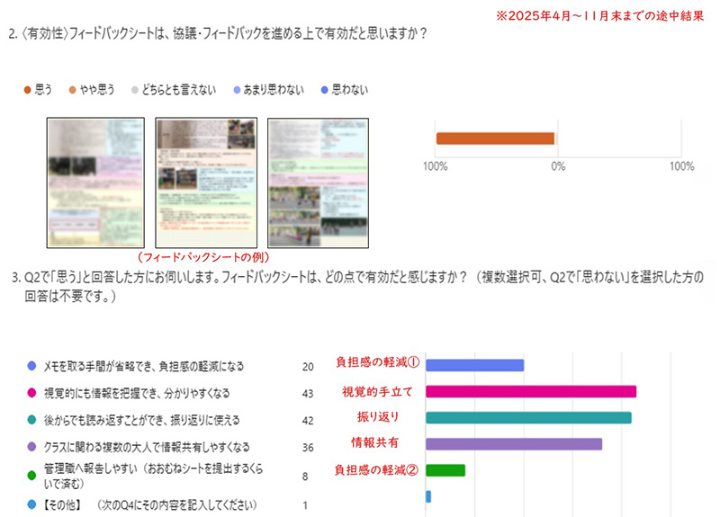 写真：コンサルテーションにおけるフィードバックシートの有効性に関する研究（11月末時点）