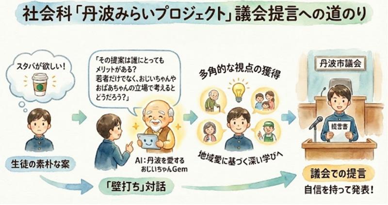 写真：議会での提言を生成AIと対話でブラッシュアップ