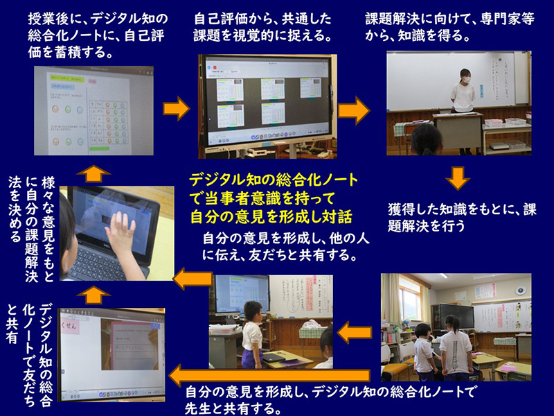 写真：ウェルビーイングな学びを実現する「デジタル知の総合化ノート」