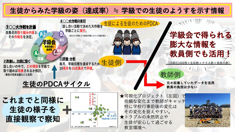 写真：学級の姿を“見える化”する一年